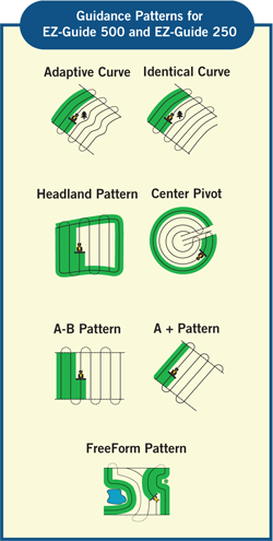 EZ-Guide 250 Guidance Patterns