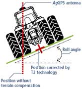 EZ-Steer T2 Terrain Compensation corrects GPS position on slopes