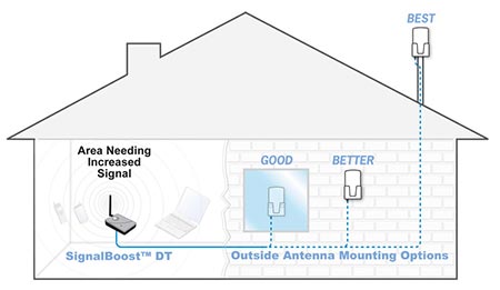 Wilson SignalBoost DT Cell Amplifier Kit for Buildings